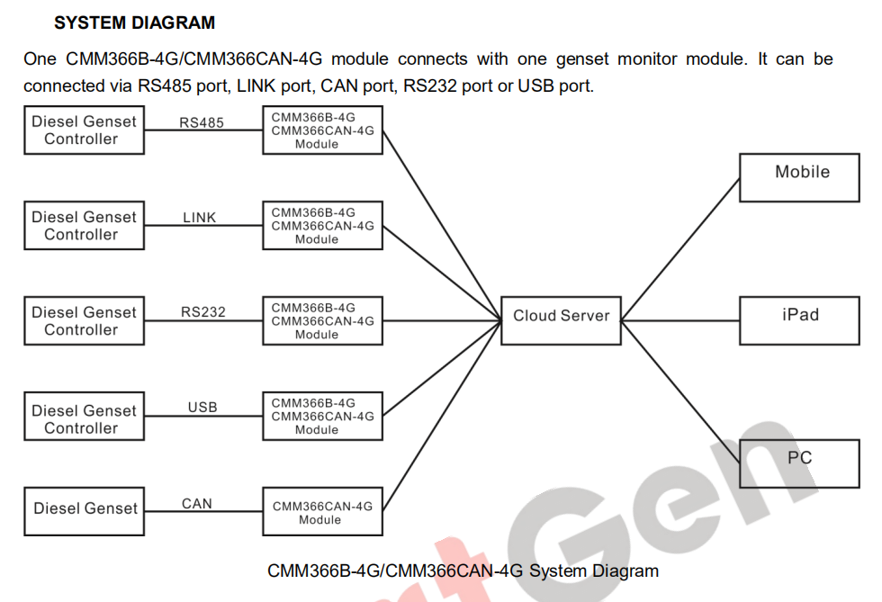 SmartGen CMM366CAN-4G Cloud Monitoring Communication Module