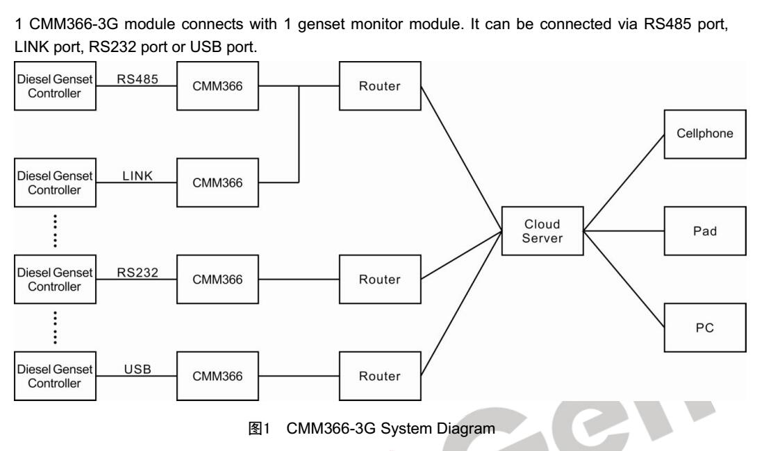 SmartGen CMM366-3G Cloud Monitoring Modem, WCDMA 3G or GPRS 2G connects cloud server
