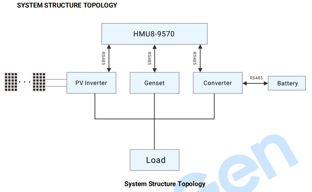 SmartGen HMU8-9570 Hybrid Energy Controller、RS485、CANBUS、ETHERNET